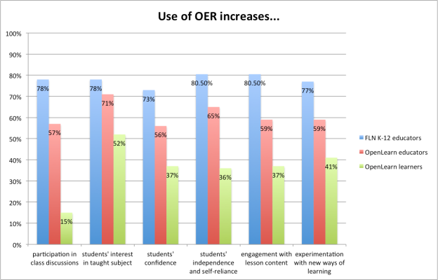 Impact of OER use on non-grade related aspects